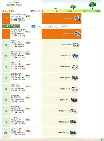 4月平均燃費4.27